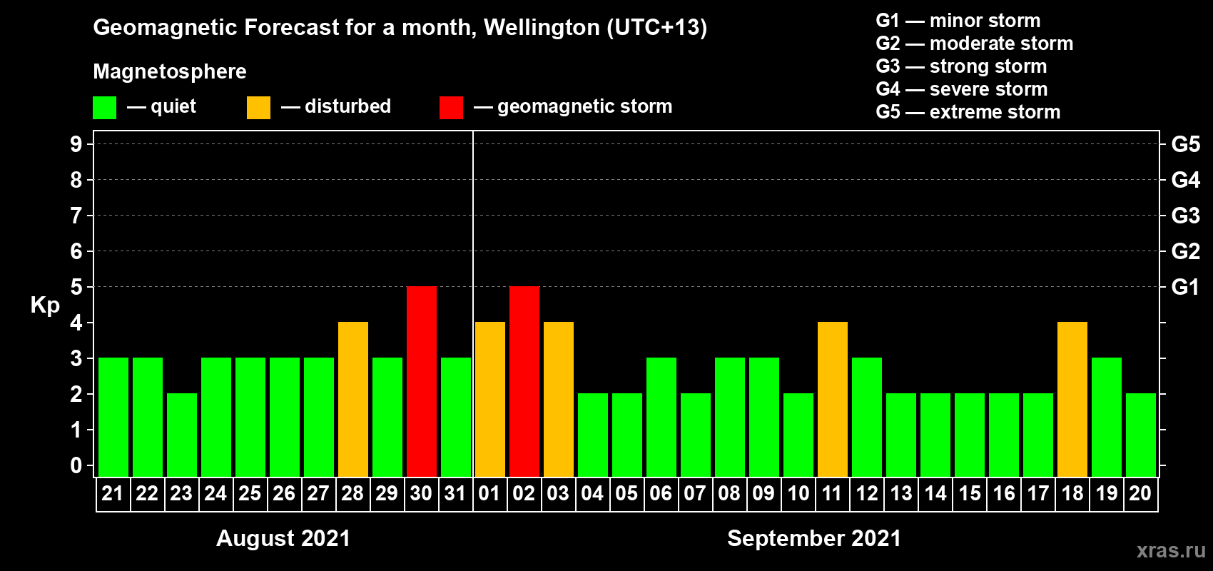 Forecast of the daily maximal value of geomagnetic index Kp for <b>1 month</b> (31 days) <b>from Aug 21, 2021 to Sep 20, 2021</b>