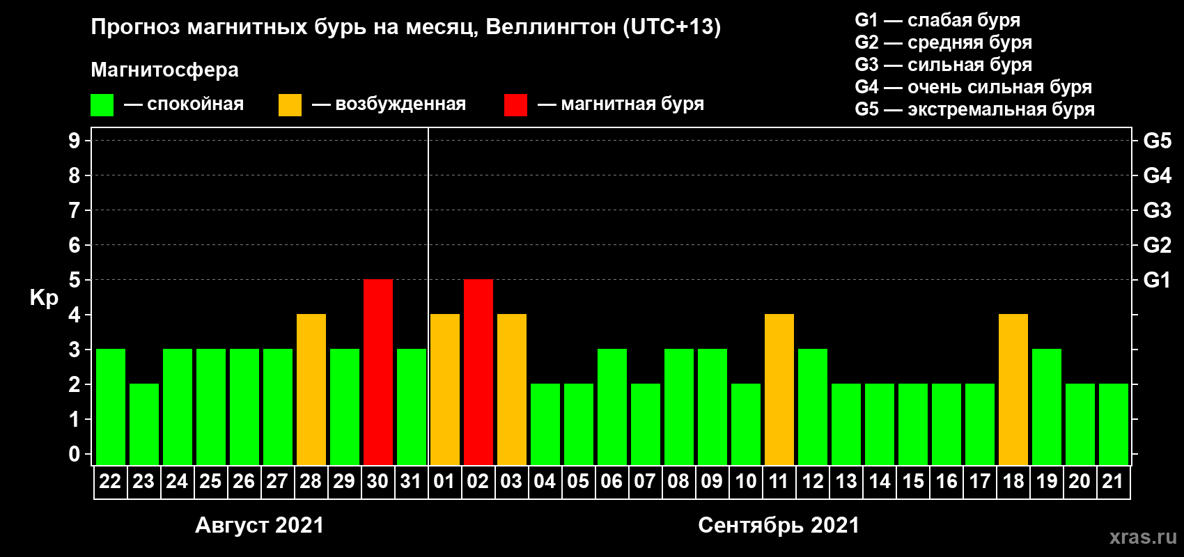 Прогноз максимального суточного геомагнитного индекса&nbsp;Kp на <b>1 месяц</b> (31 день) <b>с 22 августа по 21 сентября 2021 г</b>
