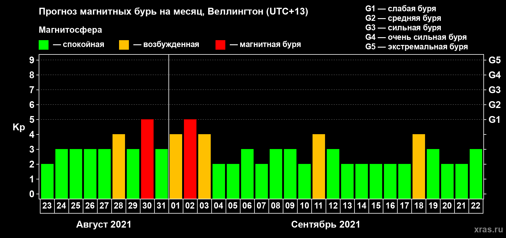 Прогноз максимального суточного геомагнитного индекса Kp на <b>1 месяц</b> (31 день) <b>с 23 августа по 22 сентября 2021 г</b>