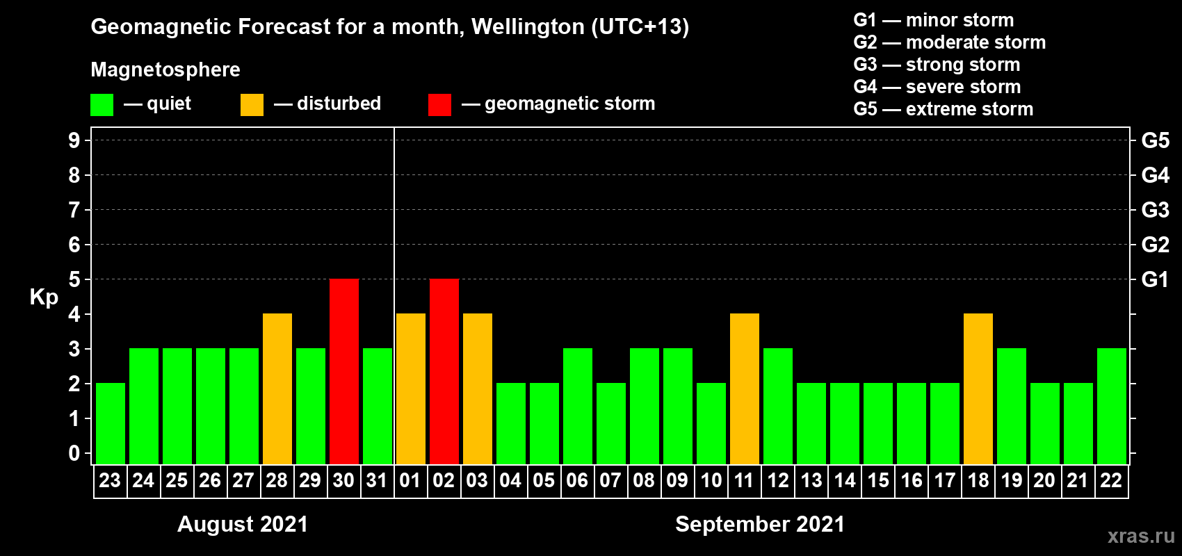 Forecast of the daily maximal value of geomagnetic index Kp for <b>1 month</b> (31 days) <b>from Aug 23, 2021 to Sep 22, 2021</b>