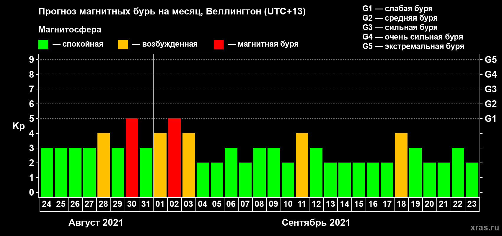 Прогноз максимального суточного геомагнитного индекса Kp на <b>1 месяц</b> (31 день) <b>с 24 августа по 23 сентября 2021 г</b>