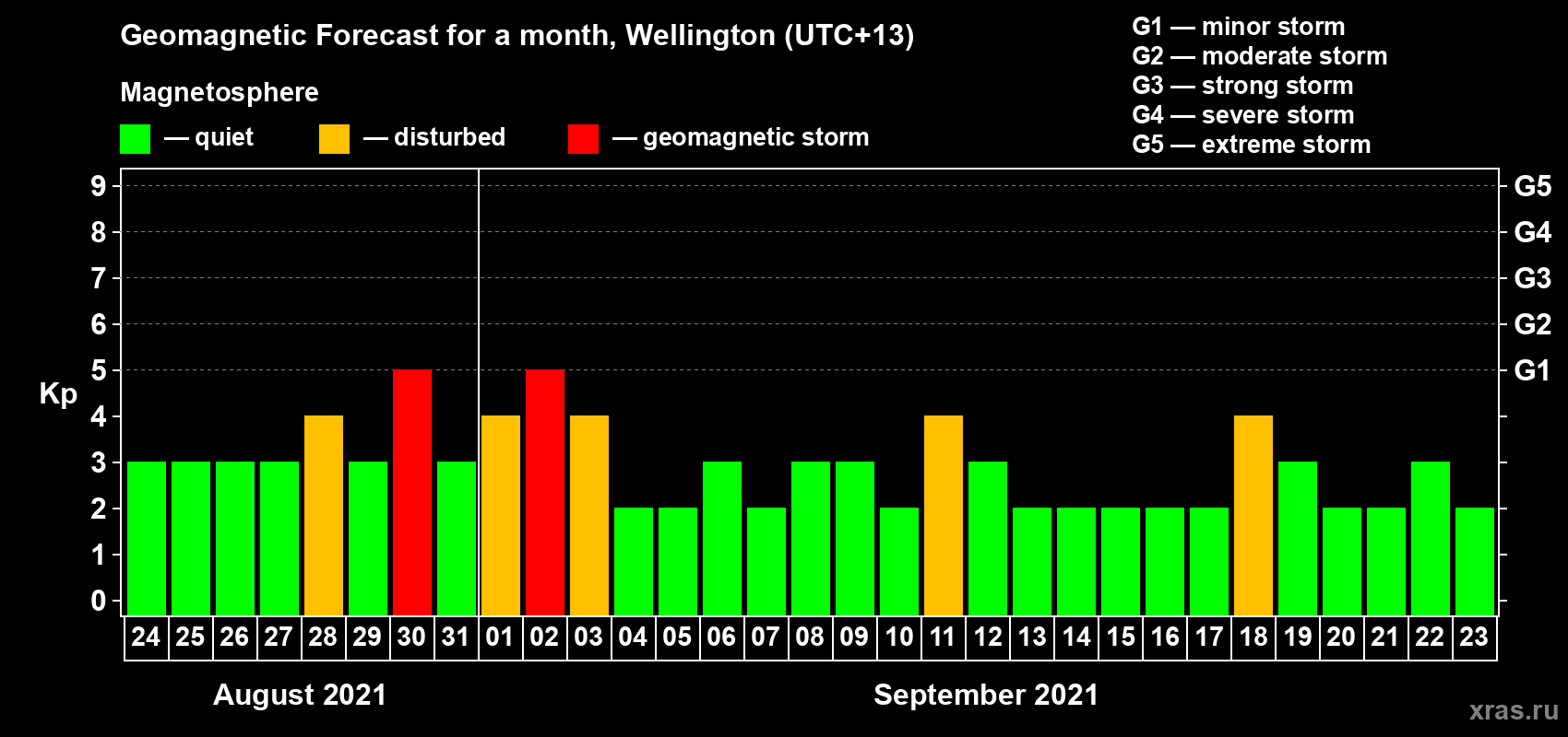 Forecast of the daily maximal value of geomagnetic index Kp for <b>1 month</b> (31 days) <b>from Aug 24, 2021 to Sep 23, 2021</b>