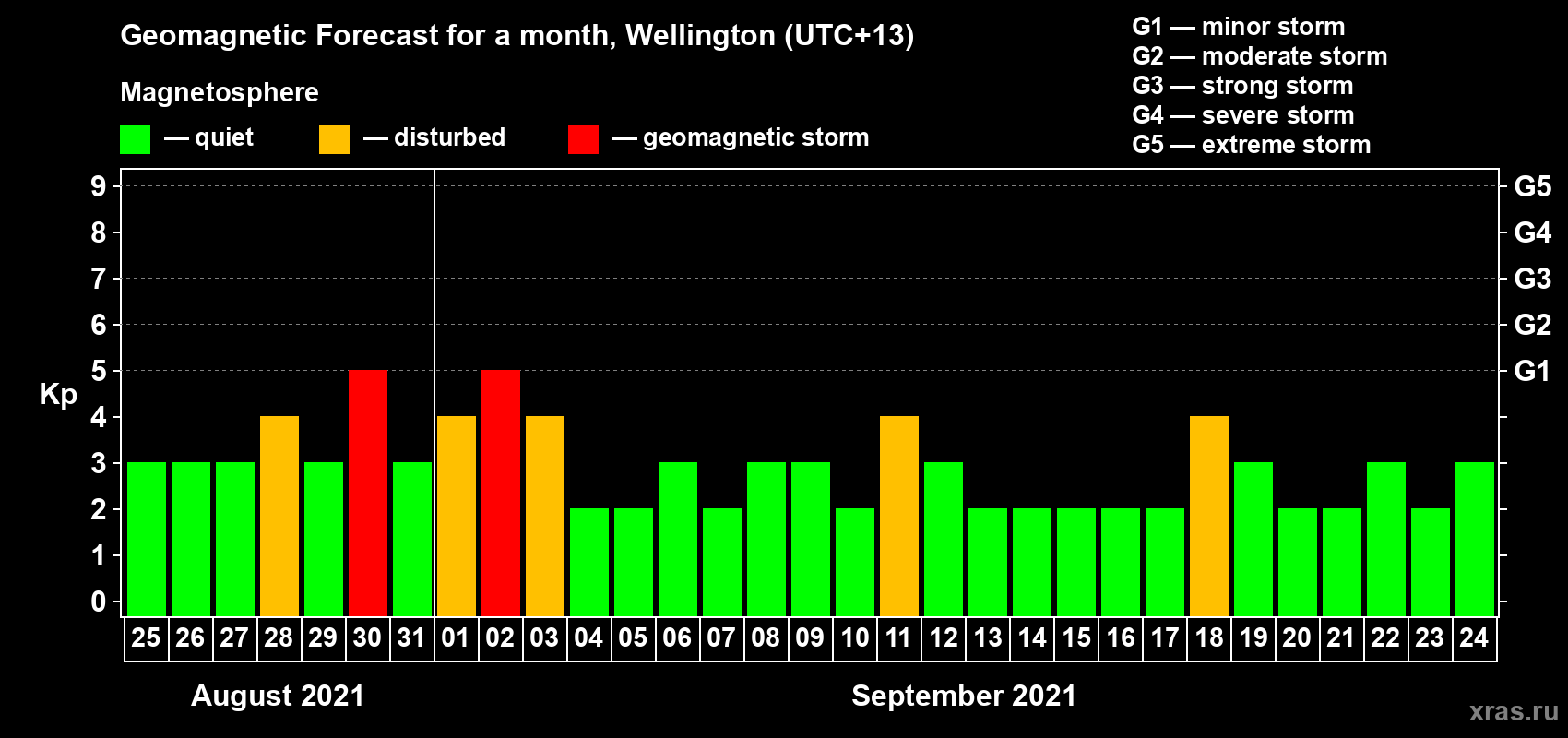Forecast of the daily maximal value of geomagnetic index Kp for <b>1 month</b> (31 days) <b>from Aug 25, 2021 to Sep 24, 2021</b>