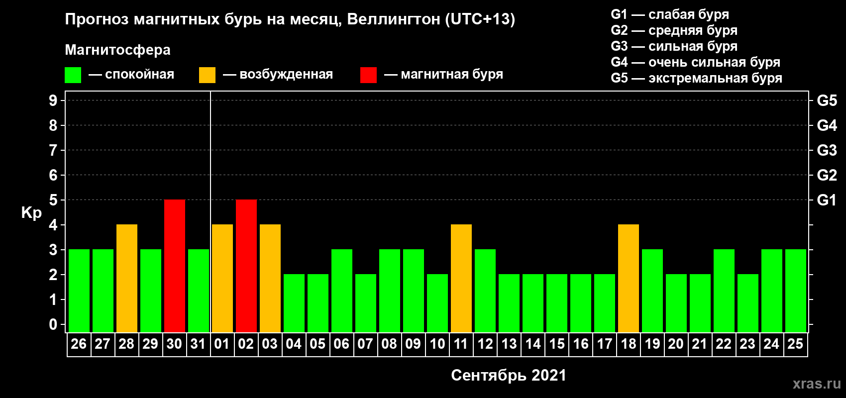 Прогноз максимального суточного геомагнитного индекса Kp на <b>1 месяц</b> (31 день) <b>с 26 августа по 25 сентября 2021 г</b>