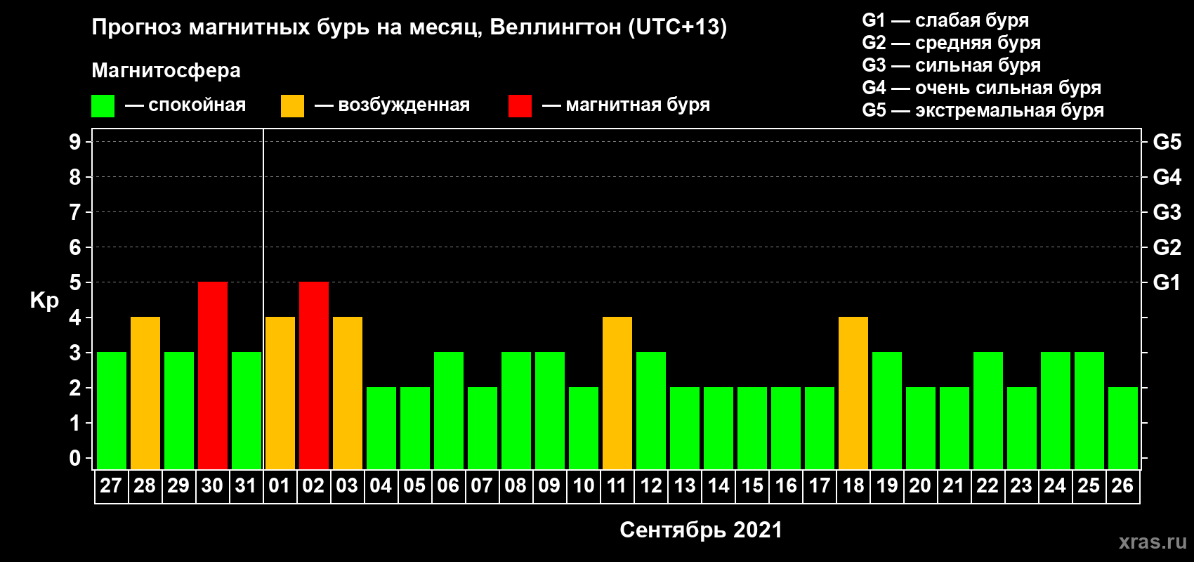 Прогноз максимального суточного геомагнитного индекса Kp на <b>1 месяц</b> (31 день) <b>с 27 августа по 26 сентября 2021 г</b>