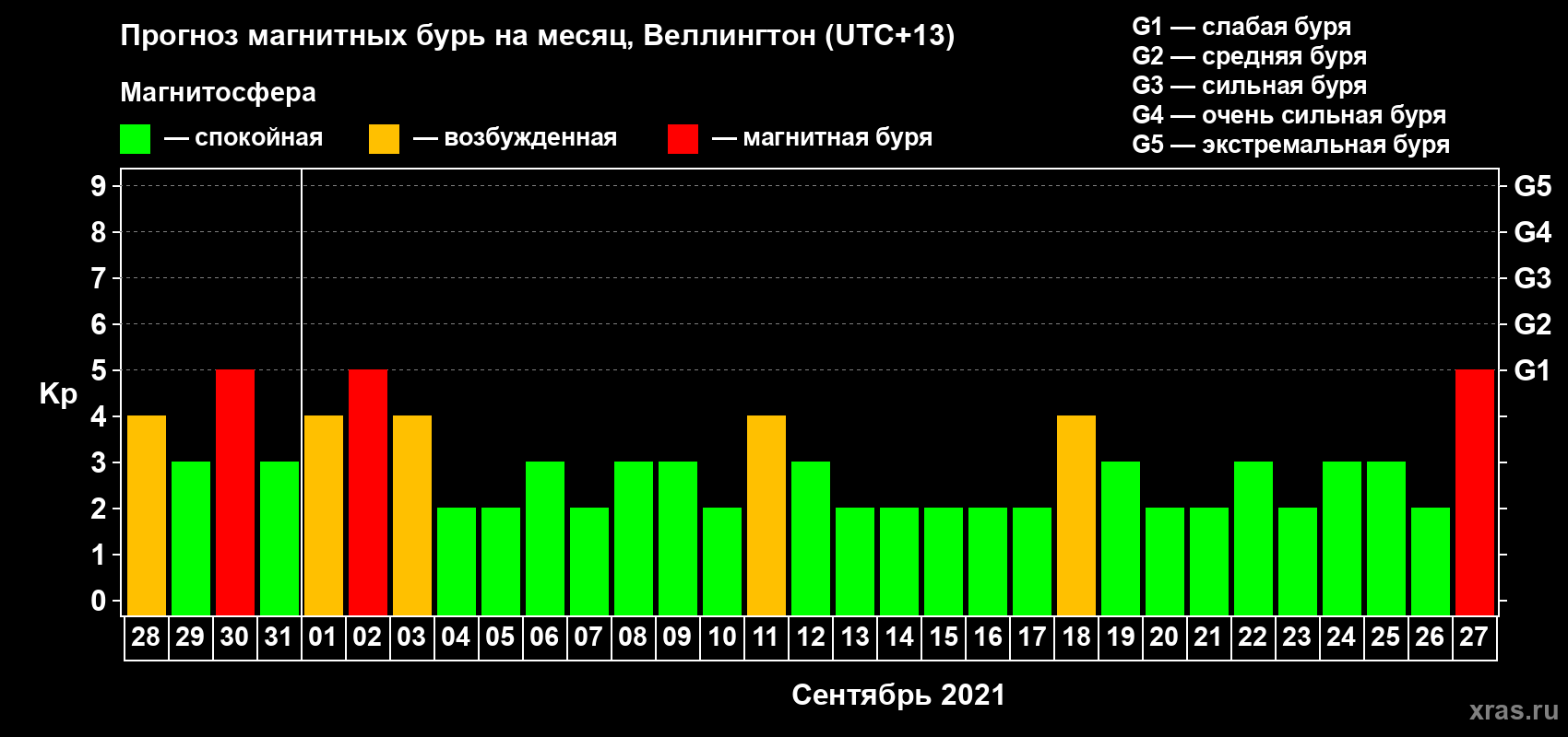 Прогноз максимального суточного геомагнитного индекса Kp на <b>1 месяц</b> (31 день) <b>с 28 августа по 27 сентября 2021 г</b>