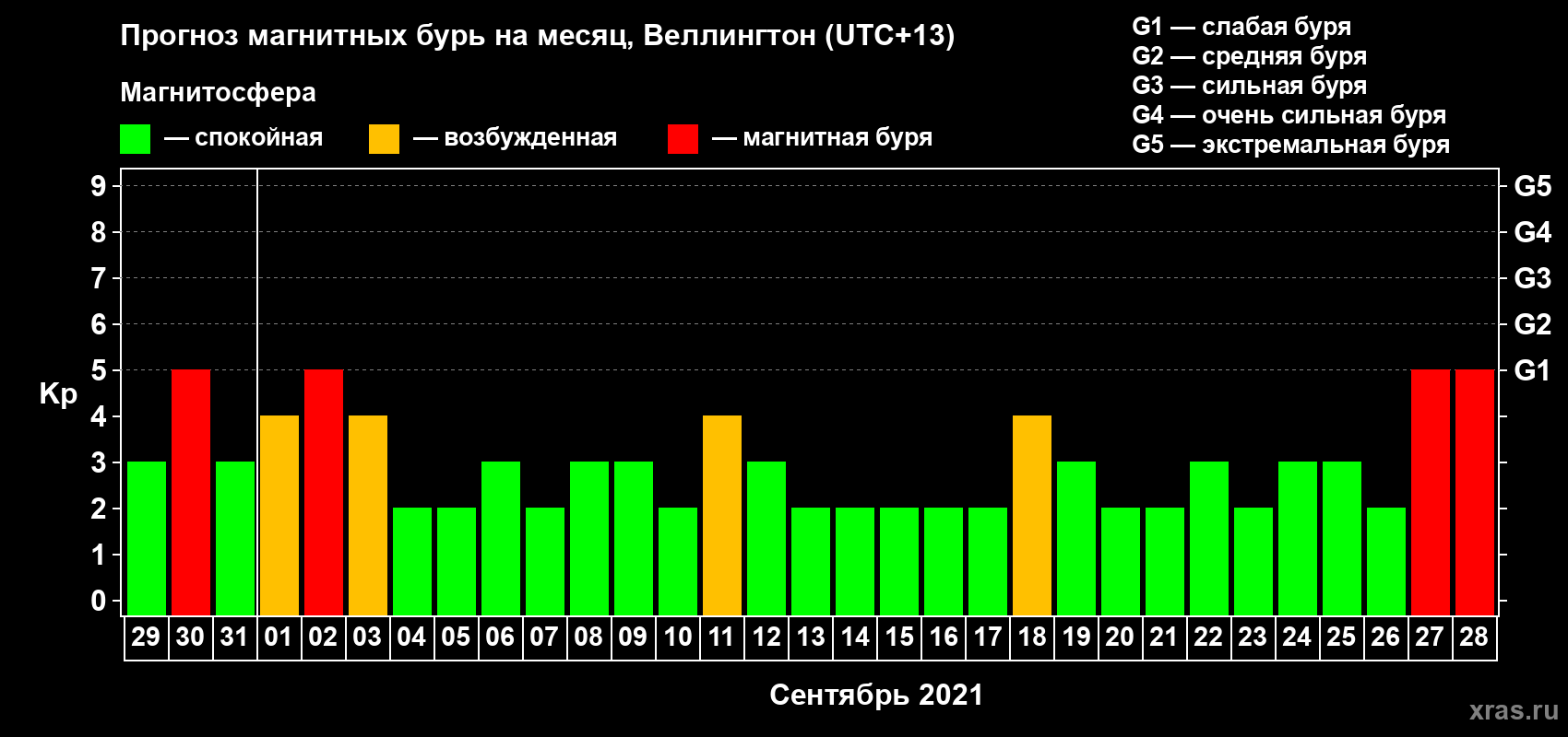 Прогноз максимального суточного геомагнитного индекса Kp на <b>1 месяц</b> (31 день) <b>с 29 августа по 28 сентября 2021 г</b>
