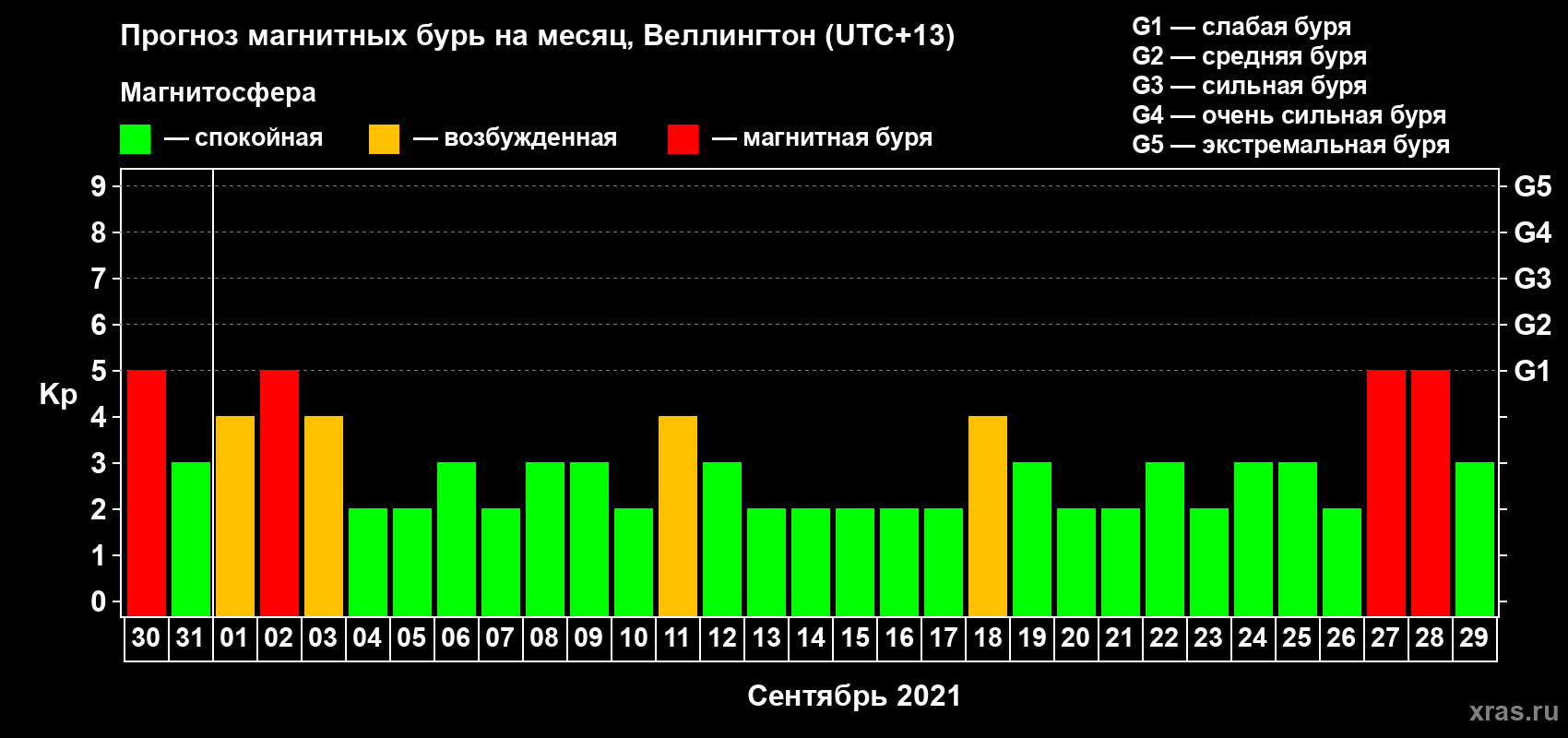 Прогноз максимального суточного геомагнитного индекса Kp на <b>1 месяц</b> (31 день) <b>с 30 августа по 29 сентября 2021 г</b>