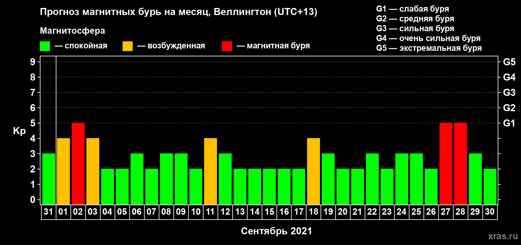 Прогноз максимального суточного геомагнитного индекса Kp на <b>1 месяц</b> (31 день) <b>с 31 августа по 30 сентября 2021 г</b>