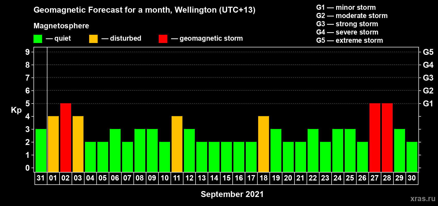 Forecast of the daily maximal value of geomagnetic index Kp for <b>1 month</b> (31 days) <b>from Aug 31, 2021 to Sep 30, 2021</b>