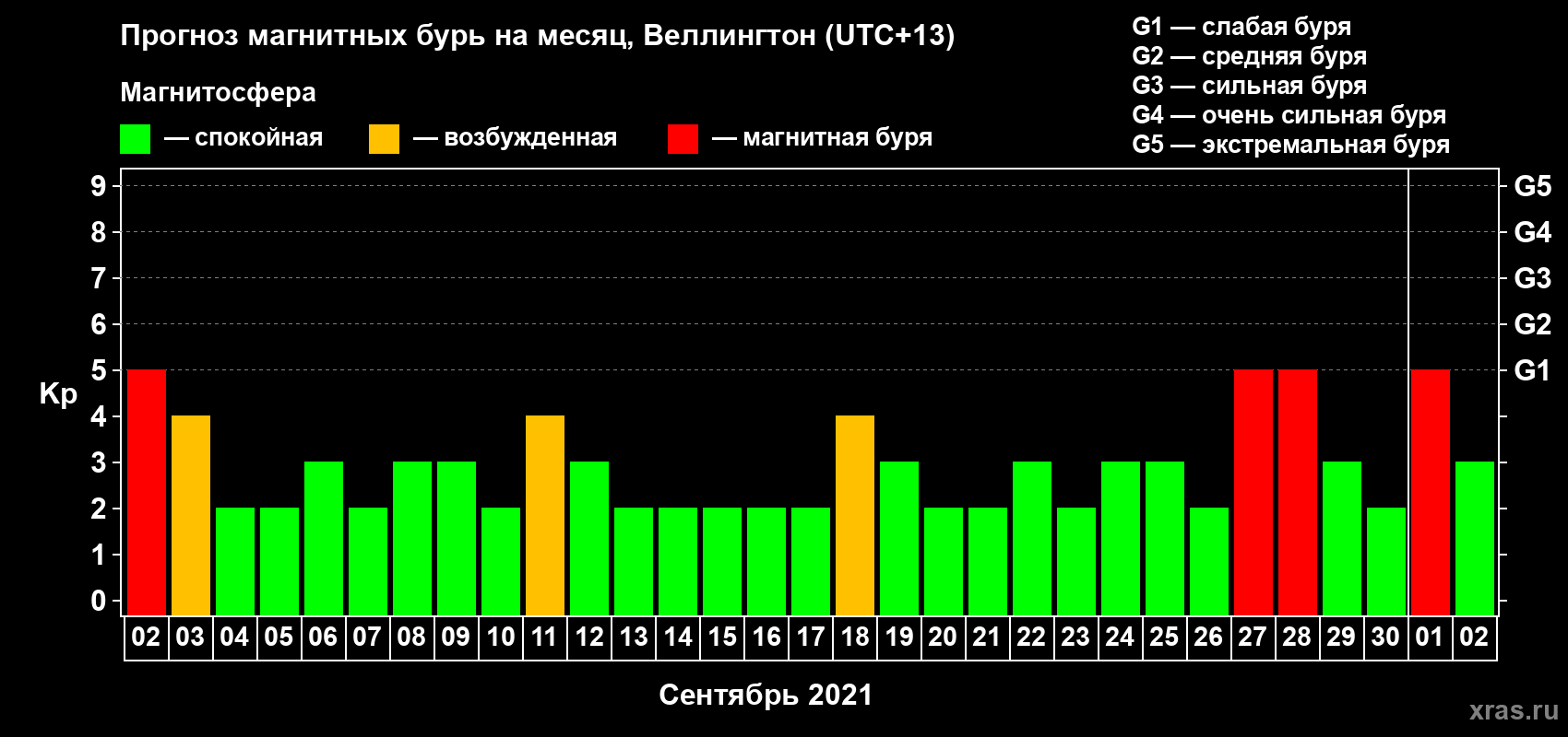 Прогноз максимального суточного геомагнитного индекса Kp на <b>1 месяц</b> (31 день) <b>с 02 сентября по 02 октября 2021 г</b>