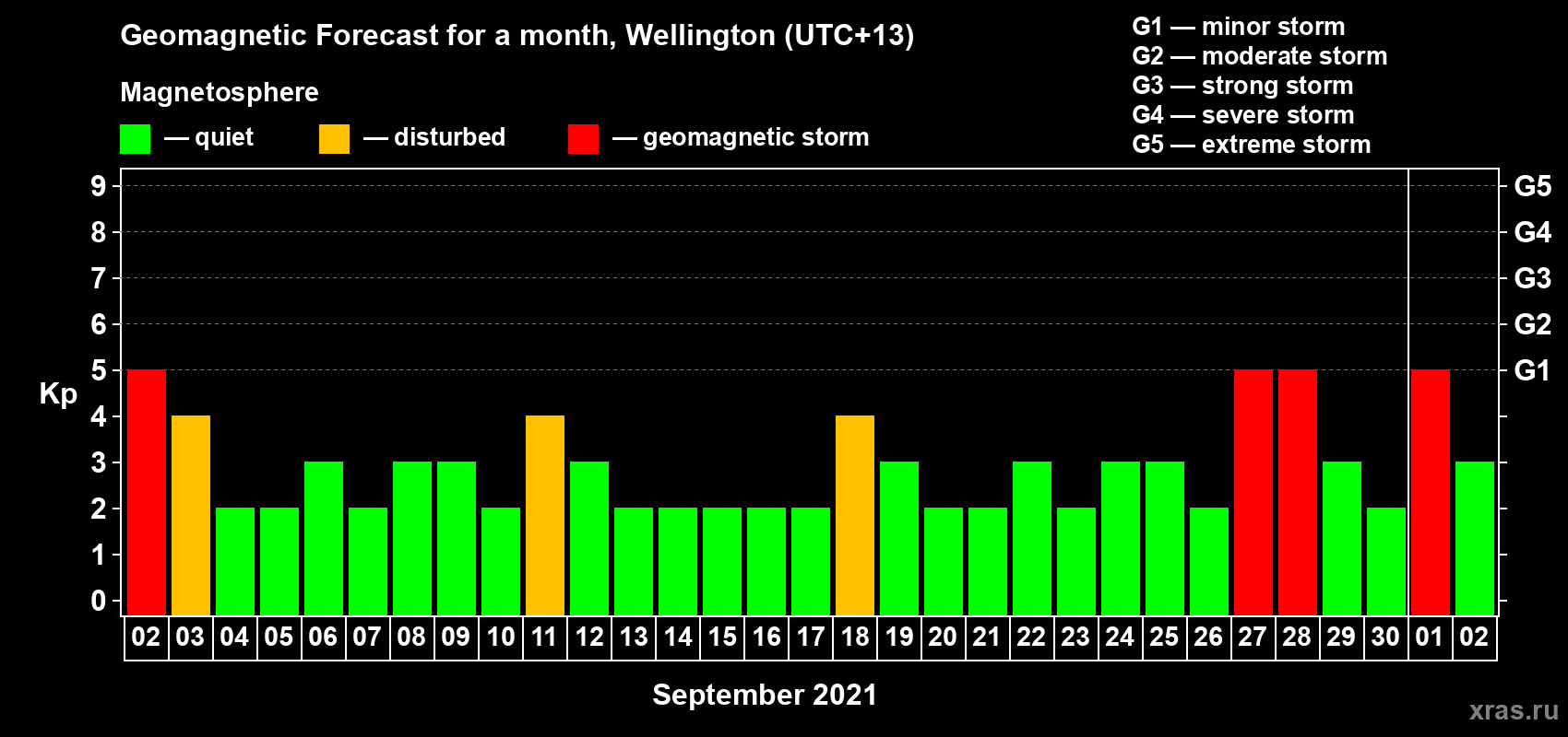 Forecast of the daily maximal value of geomagnetic index Kp for <b>1 month</b> (31 days) <b>from Sep 02, 2021 to Oct 02, 2021</b>