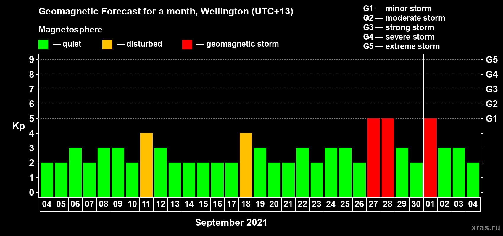 Forecast of the daily maximal value of geomagnetic index Kp for <b>1 month</b> (31 days) <b>from Sep 04, 2021 to Oct 04, 2021</b>