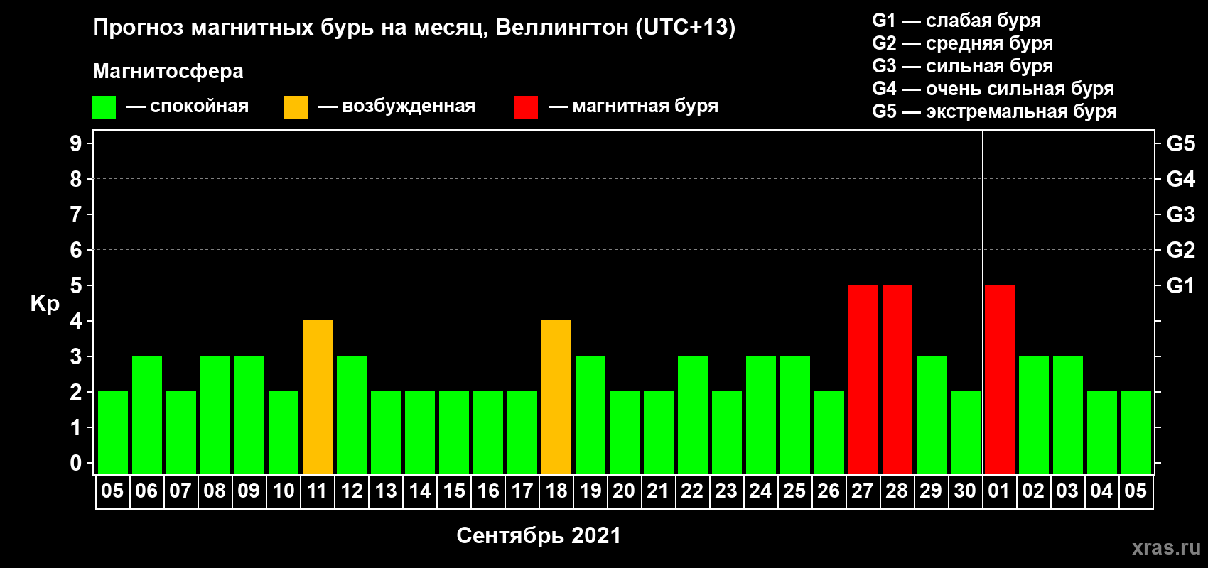 Прогноз максимального суточного геомагнитного индекса Kp на <b>1 месяц</b> (31 день) <b>с 05 сентября по 05 октября 2021 г</b>