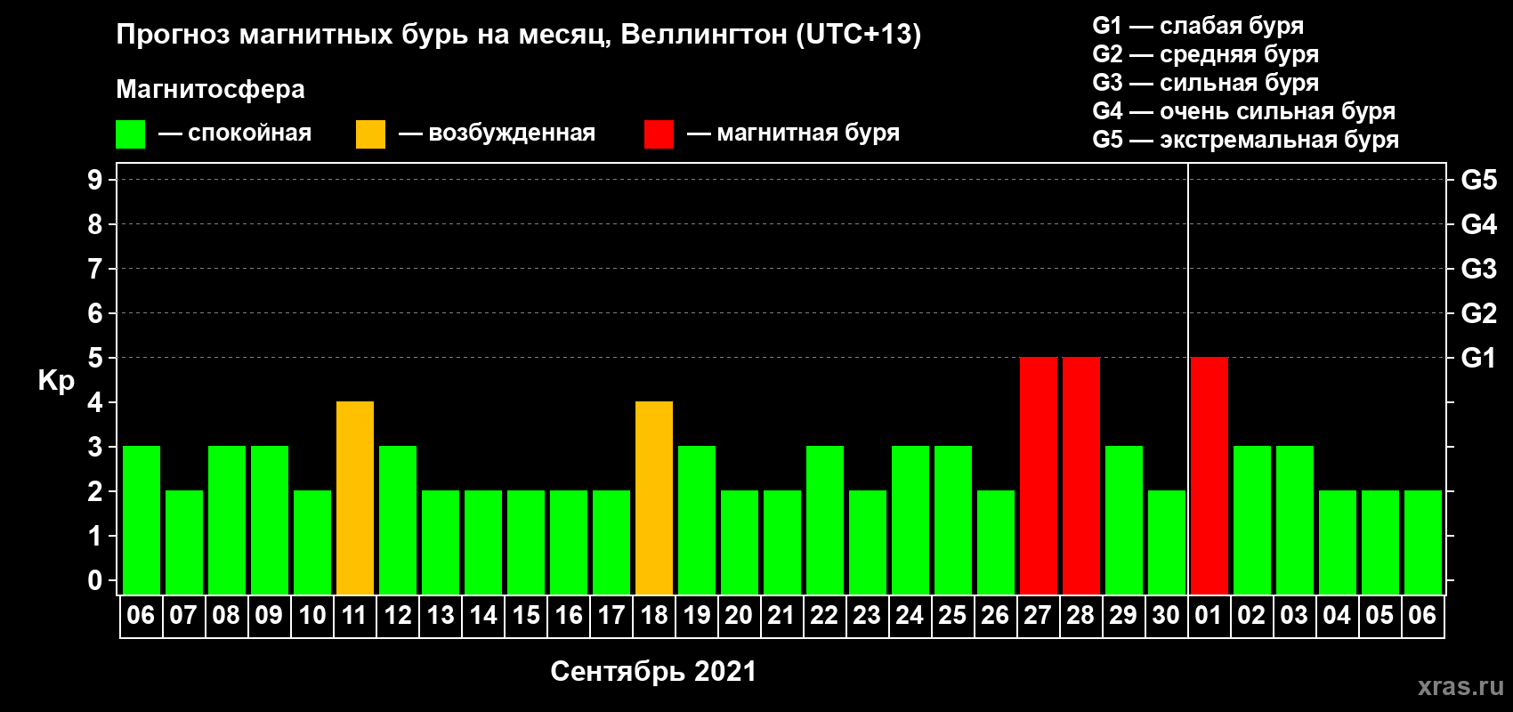 Прогноз максимального суточного геомагнитного индекса Kp на <b>1 месяц</b> (31 день) <b>с 06 сентября по 06 октября 2021 г</b>