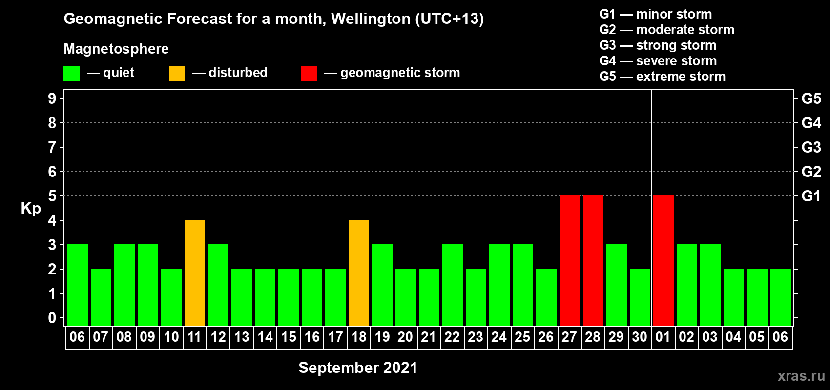 Forecast of the daily maximal value of geomagnetic index Kp for <b>1 month</b> (31 days) <b>from Sep 06, 2021 to Oct 06, 2021</b>