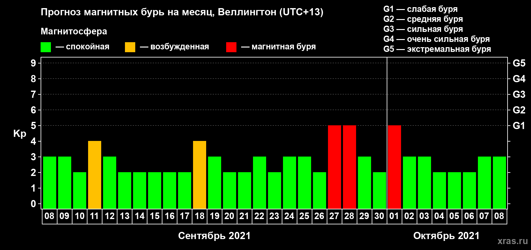 Прогноз максимального суточного геомагнитного индекса Kp на <b>1 месяц</b> (31 день) <b>с 08 сентября по 08 октября 2021 г</b>