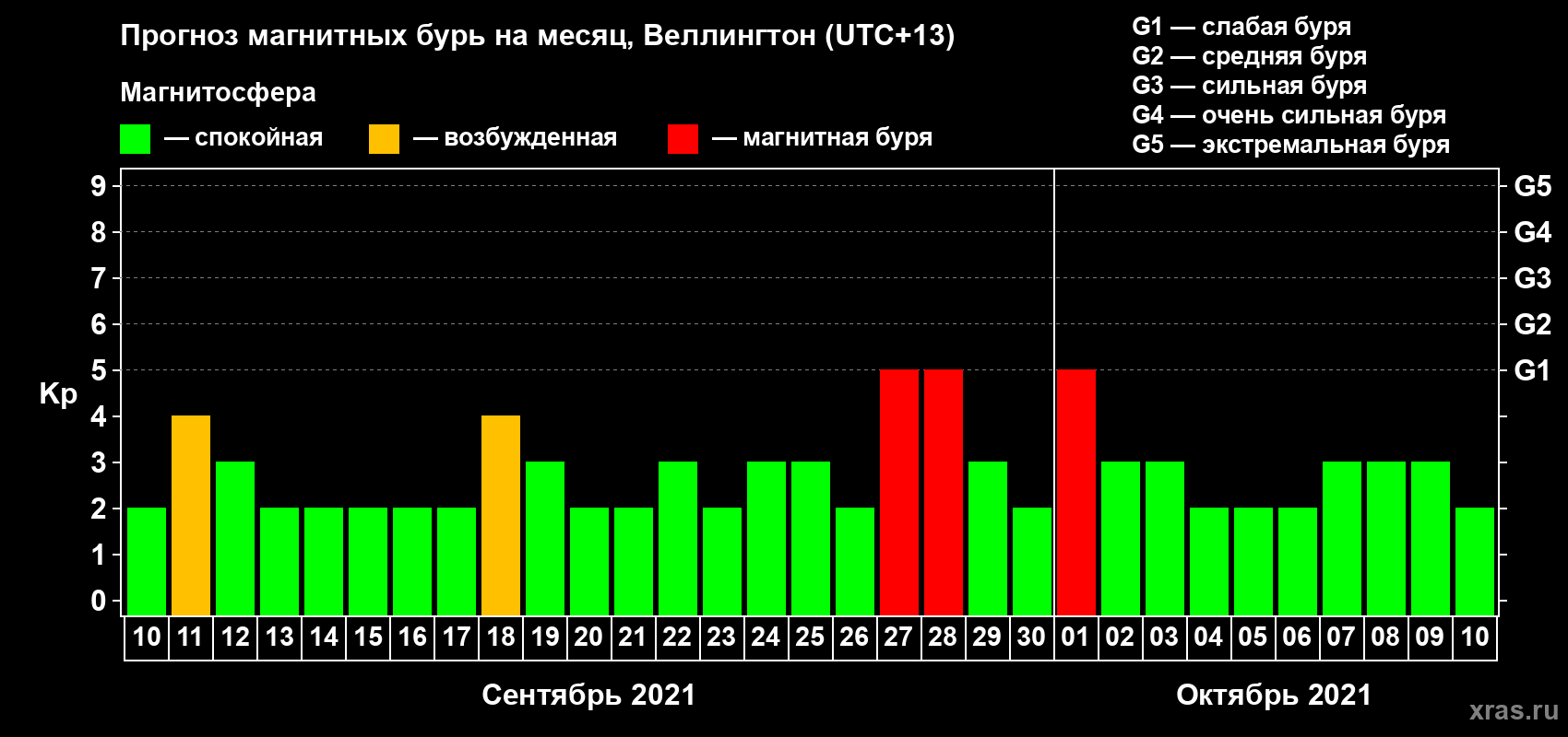 Прогноз максимального суточного геомагнитного индекса Kp на <b>1 месяц</b> (31 день) <b>с 10 сентября по 10 октября 2021 г</b>