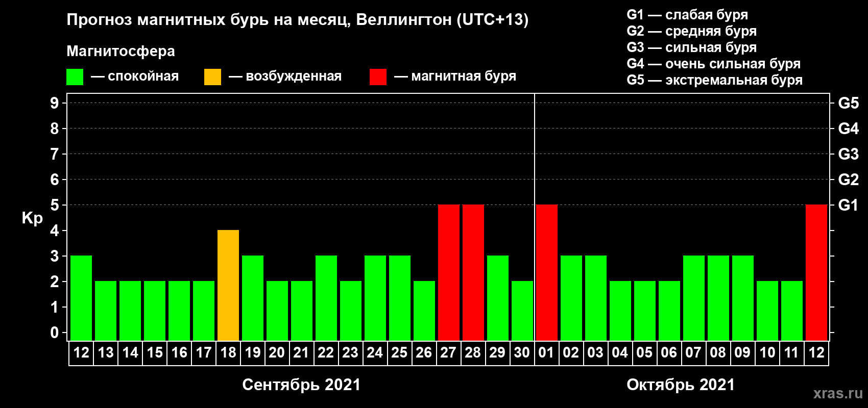 Прогноз максимального суточного геомагнитного индекса Kp на <b>1 месяц</b> (31 день) <b>с 12 сентября по 12 октября 2021 г</b>