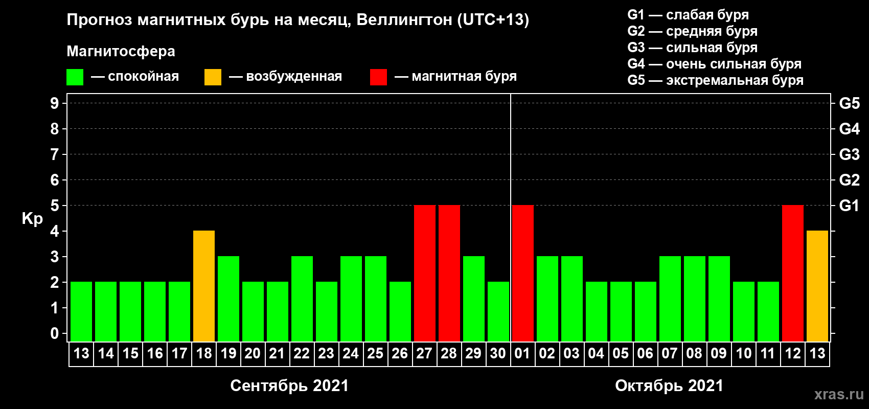 Прогноз максимального суточного геомагнитного индекса Kp на <b>1 месяц</b> (31 день) <b>с 13 сентября по 13 октября 2021 г</b>