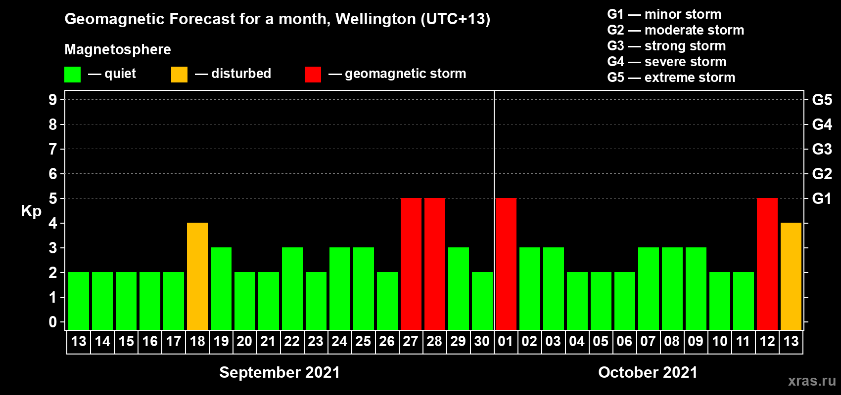 Forecast of the daily maximal value of geomagnetic index Kp for <b>1 month</b> (31 days) <b>from Sep 13, 2021 to Oct 13, 2021</b>