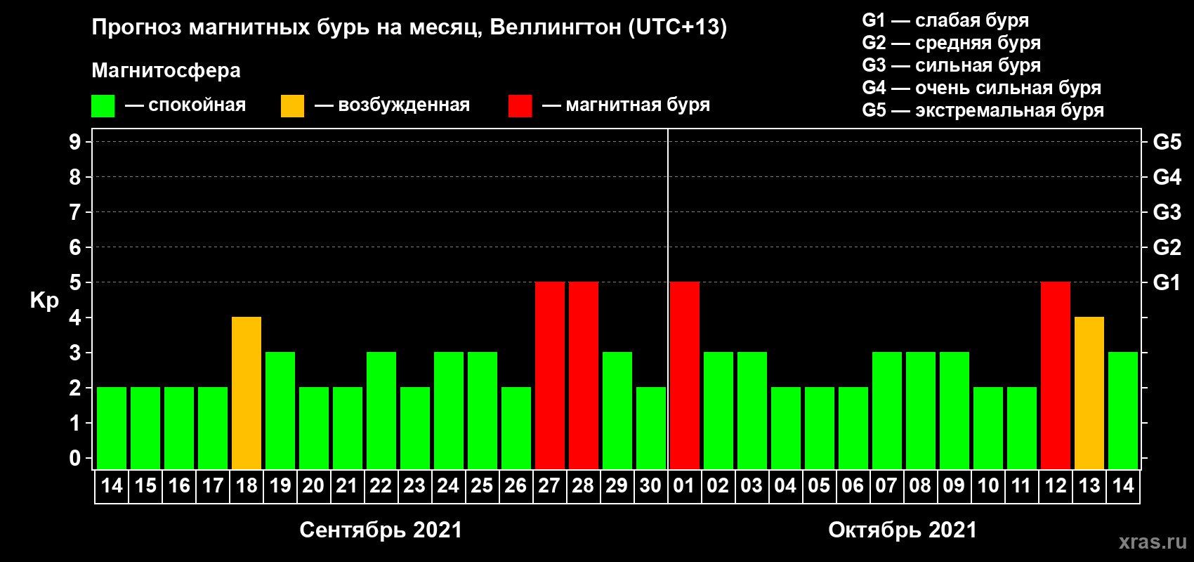 Прогноз максимального суточного геомагнитного индекса Kp на <b>1 месяц</b> (31 день) <b>с 14 сентября по 14 октября 2021 г</b>
