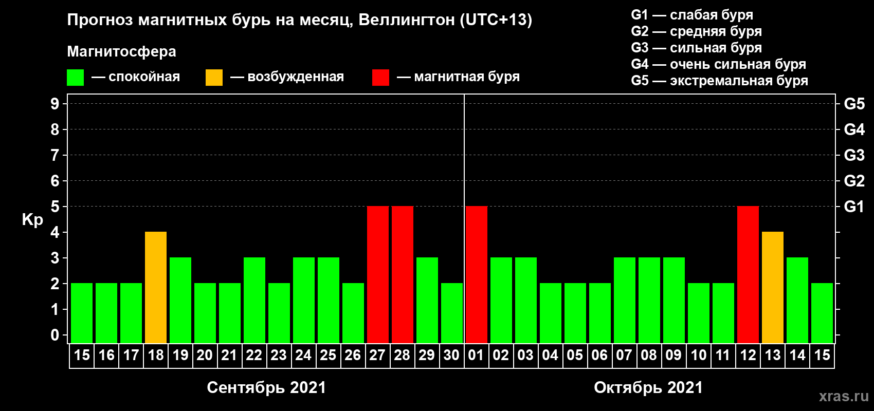 Прогноз максимального суточного геомагнитного индекса Kp на <b>1 месяц</b> (31 день) <b>с 15 сентября по 15 октября 2021 г</b>