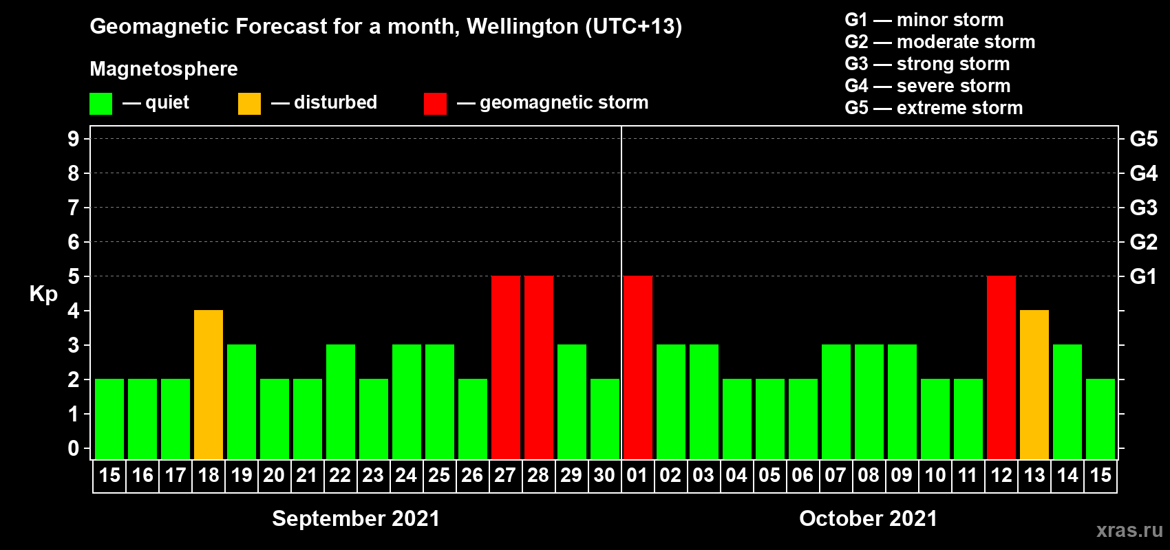Forecast of the daily maximal value of geomagnetic index Kp for <b>1 month</b> (31 days) <b>from Sep 15, 2021 to Oct 15, 2021</b>