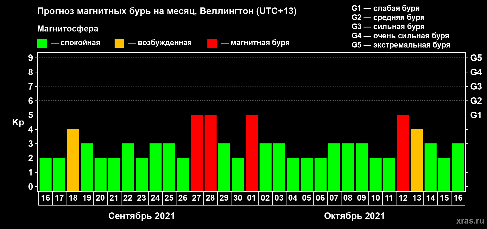 Прогноз максимального суточного геомагнитного индекса Kp на <b>1 месяц</b> (31 день) <b>с 16 сентября по 16 октября 2021 г</b>