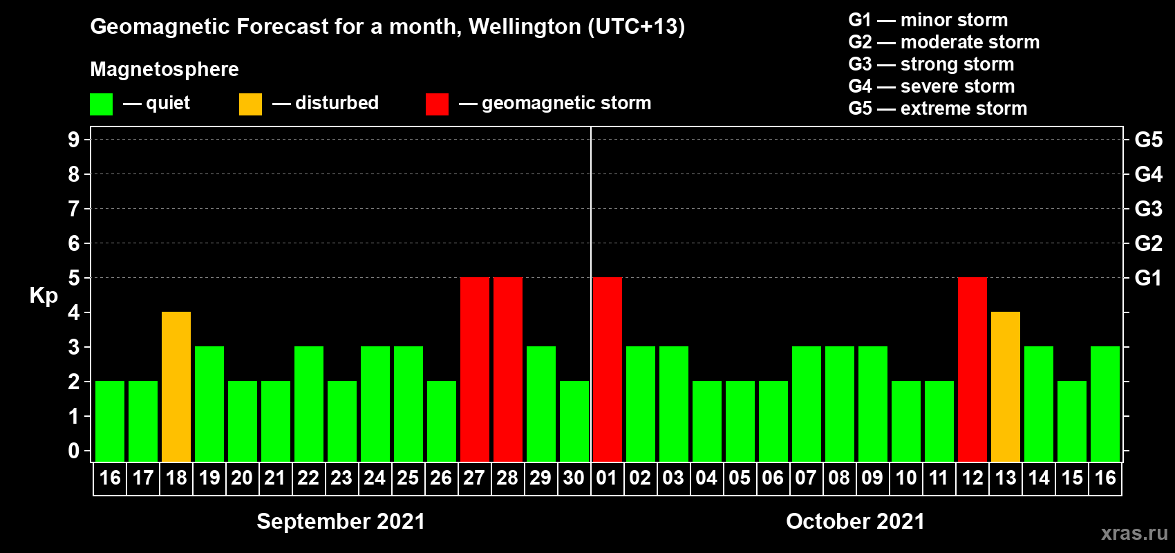 Forecast of the daily maximal value of geomagnetic index Kp for <b>1 month</b> (31 days) <b>from Sep 16, 2021 to Oct 16, 2021</b>