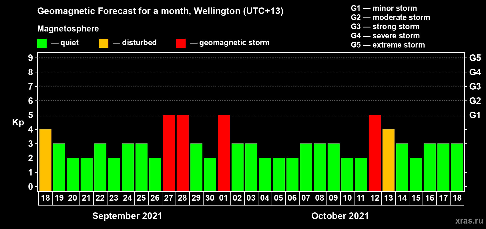 Forecast of the daily maximal value of geomagnetic index Kp for <b>1 month</b> (31 days) <b>from Sep 18, 2021 to Oct 18, 2021</b>