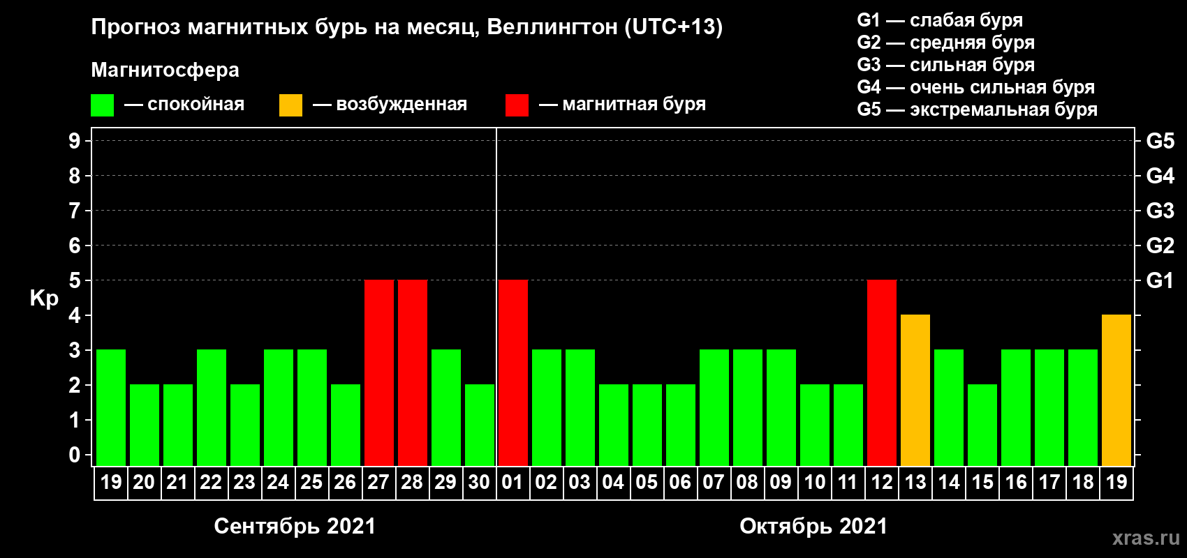 Прогноз максимального суточного геомагнитного индекса Kp на <b>1 месяц</b> (31 день) <b>с 19 сентября по 19 октября 2021 г</b>