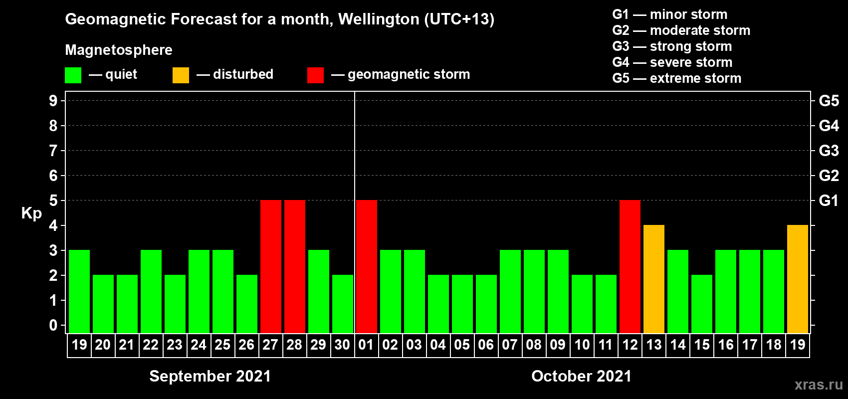 Forecast of the daily maximal value of geomagnetic index Kp for <b>1 month</b> (31 days) <b>from Sep 19, 2021 to Oct 19, 2021</b>