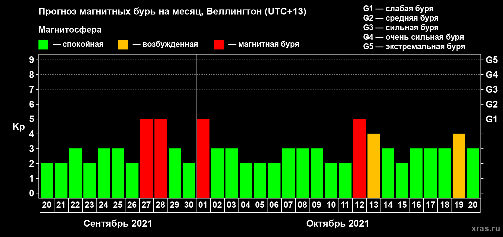 Прогноз максимального суточного геомагнитного индекса Kp на <b>1 месяц</b> (31 день) <b>с 20 сентября по 20 октября 2021 г</b>