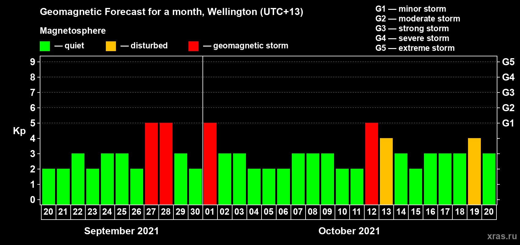 Forecast of the daily maximal value of geomagnetic index Kp for <b>1 month</b> (31 days) <b>from Sep 20, 2021 to Oct 20, 2021</b>
