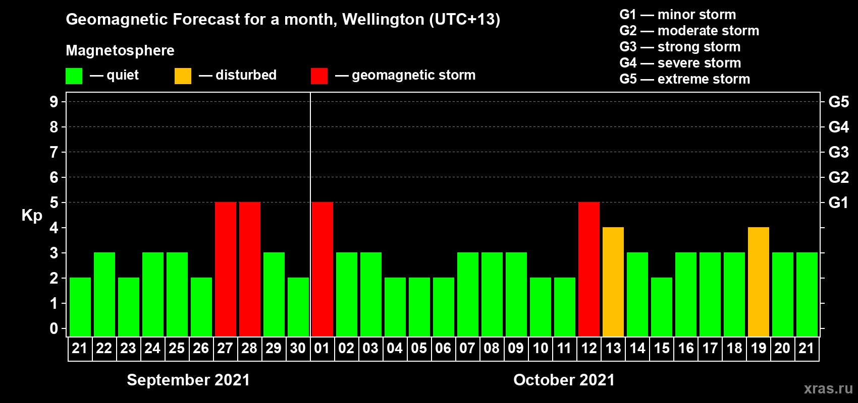 Forecast of the daily maximal value of geomagnetic index Kp for <b>1 month</b> (31 days) <b>from Sep 21, 2021 to Oct 21, 2021</b>