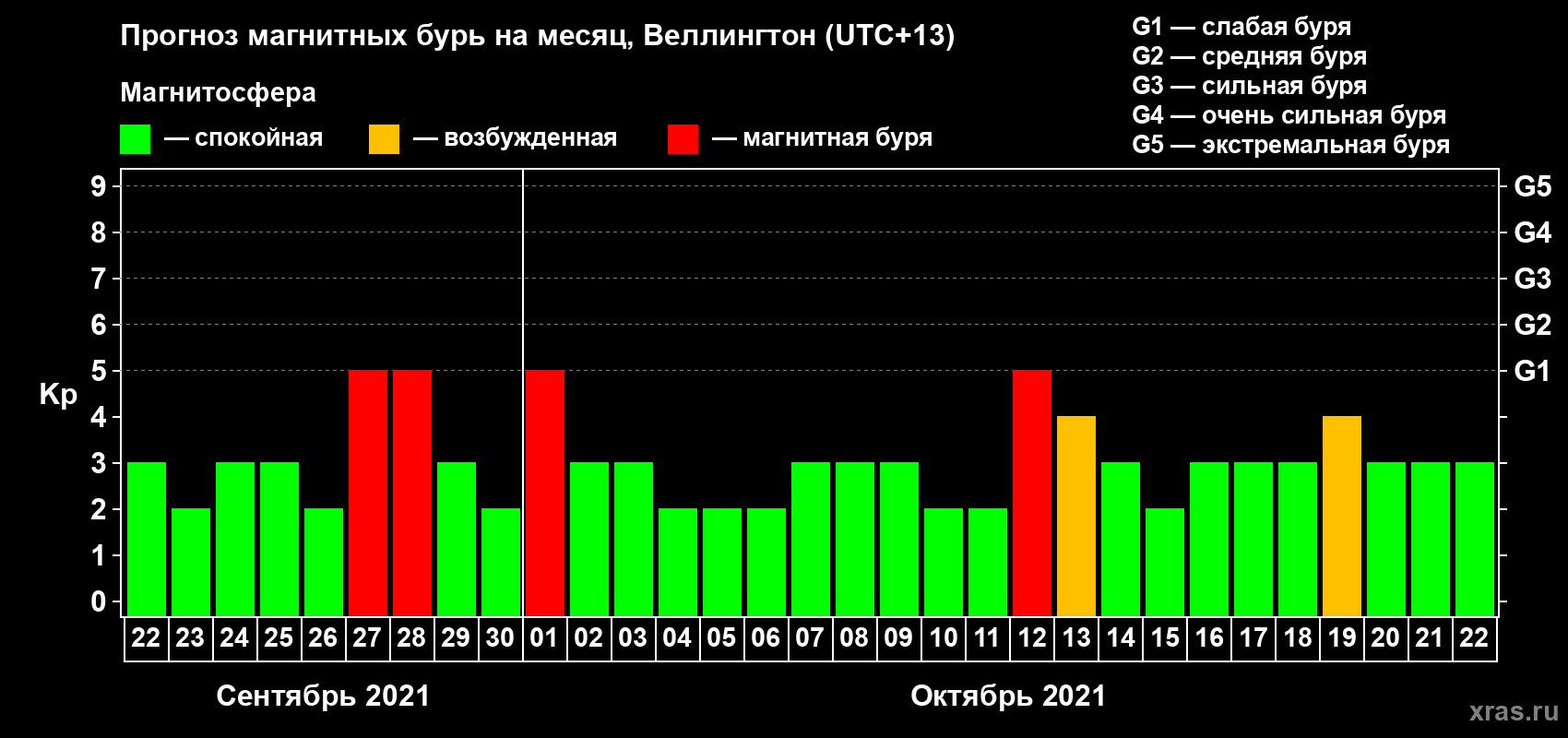 Прогноз максимального суточного геомагнитного индекса Kp на <b>1 месяц</b> (31 день) <b>с 22 сентября по 22 октября 2021 г</b>