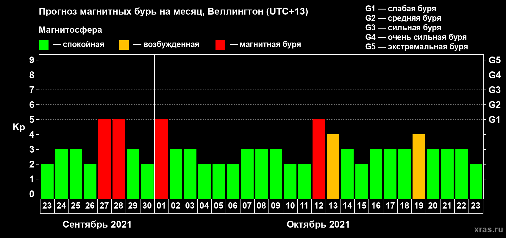 Прогноз максимального суточного геомагнитного индекса Kp на <b>1 месяц</b> (31 день) <b>с 23 сентября по 23 октября 2021 г</b>