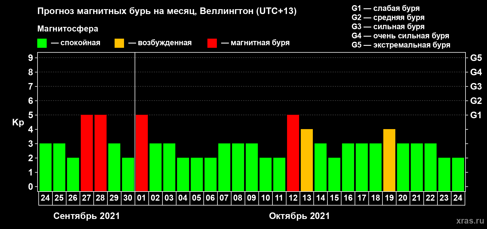 Прогноз максимального суточного геомагнитного индекса Kp на <b>1 месяц</b> (31 день) <b>с 24 сентября по 24 октября 2021 г</b>