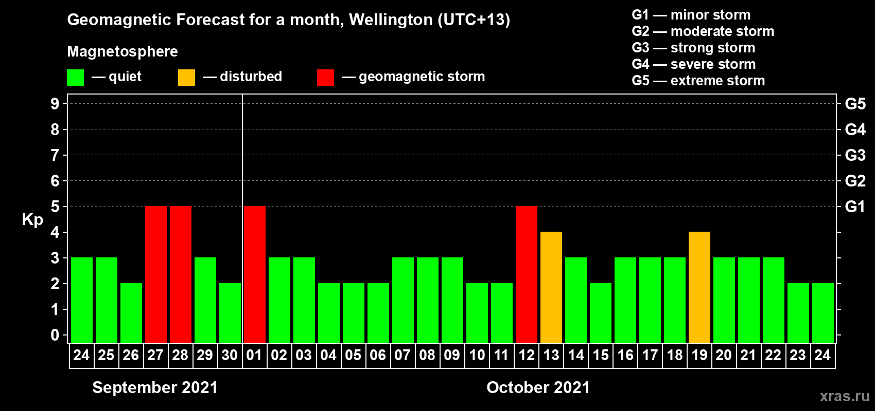 Forecast of the daily maximal value of geomagnetic index Kp for <b>1 month</b> (31 days) <b>from Sep 24, 2021 to Oct 24, 2021</b>