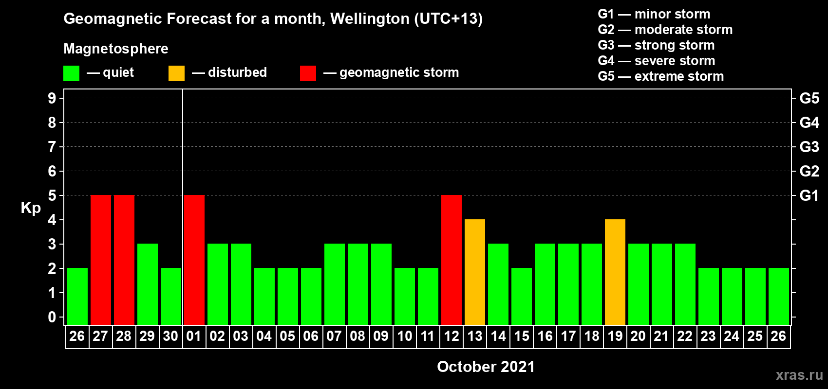 Forecast of the daily maximal value of geomagnetic index Kp for <b>1 month</b> (31 days) <b>from Sep 26, 2021 to Oct 26, 2021</b>