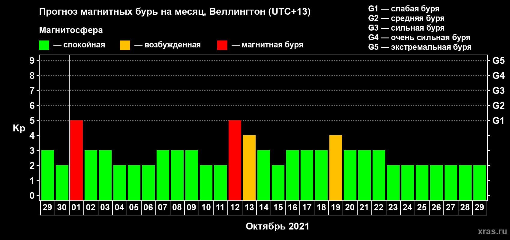 Прогноз максимального суточного геомагнитного индекса Kp на <b>1 месяц</b> (31 день) <b>с 29 сентября по 29 октября 2021 г</b>