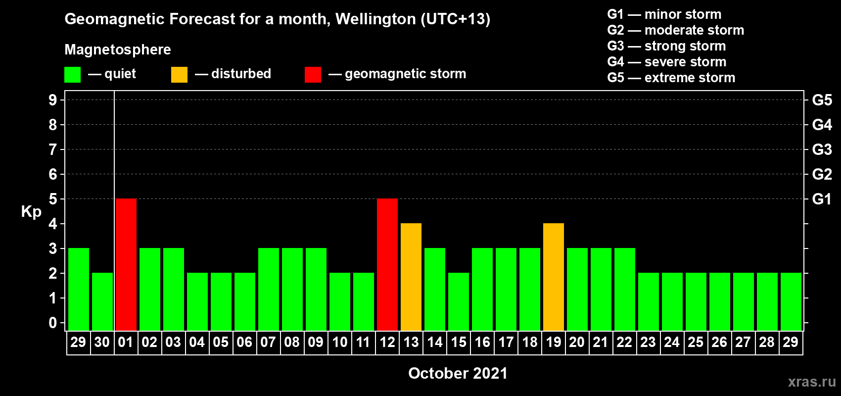 Forecast of the daily maximal value of geomagnetic index Kp for <b>1 month</b> (31 days) <b>from Sep 29, 2021 to Oct 29, 2021</b>