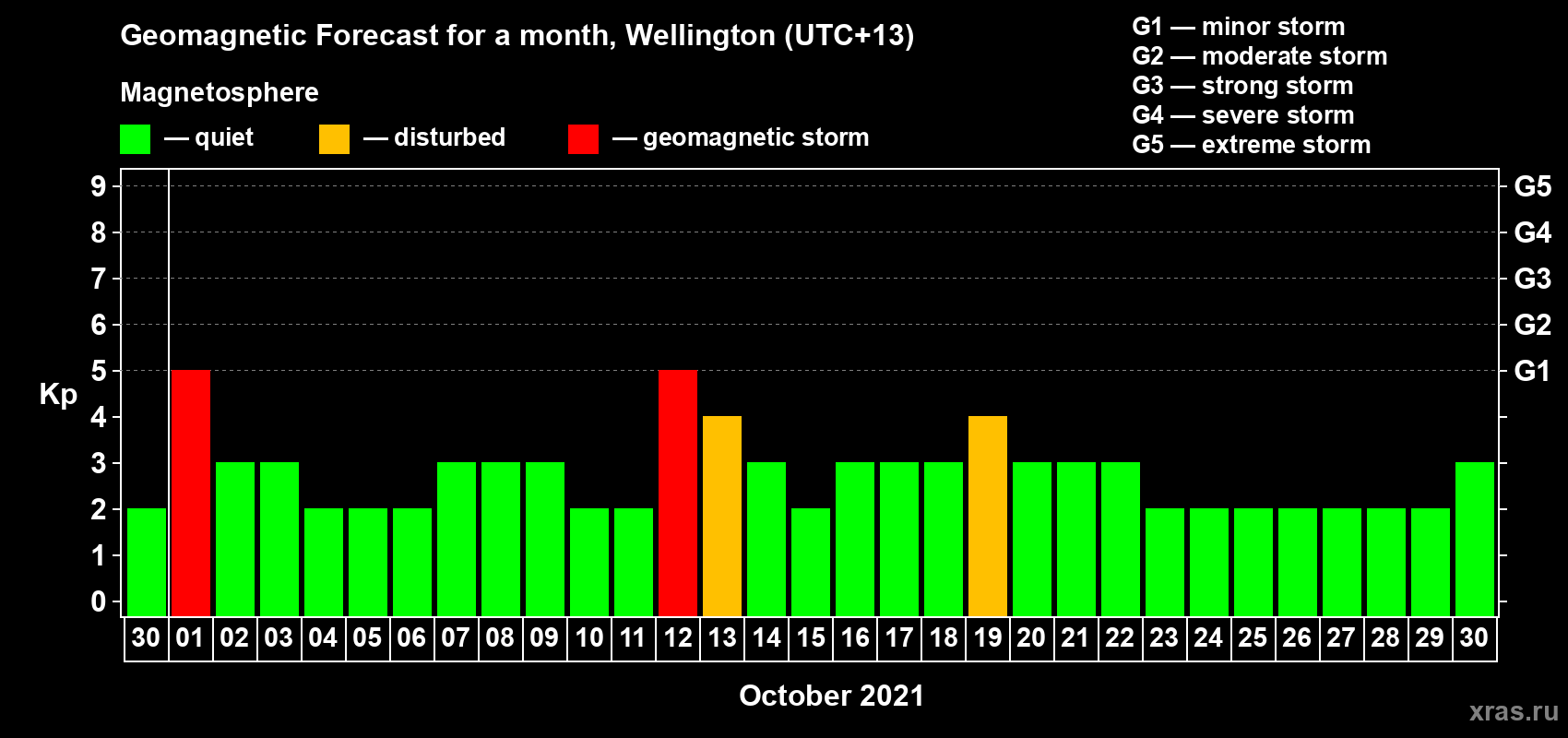 Forecast of the daily maximal value of geomagnetic index Kp for <b>1 month</b> (31 days) <b>from Sep 30, 2021 to Oct 30, 2021</b>