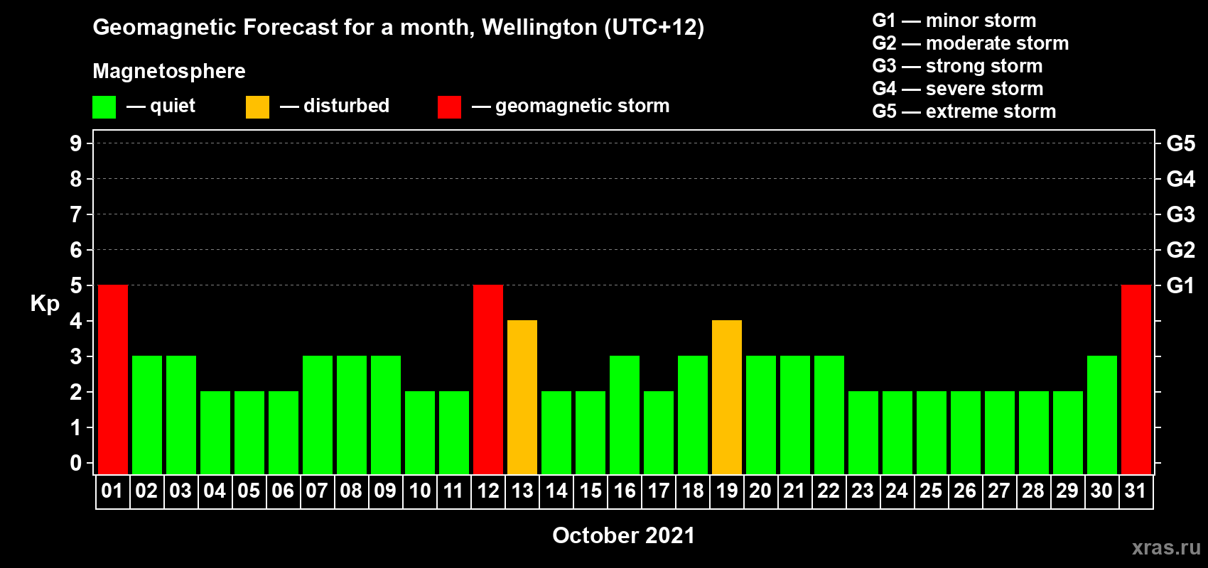 Forecast of the daily maximal value of geomagnetic index Kp for <b>1 month</b> (31 days) <b>from Oct 01, 2021 to Oct 31, 2021</b>
