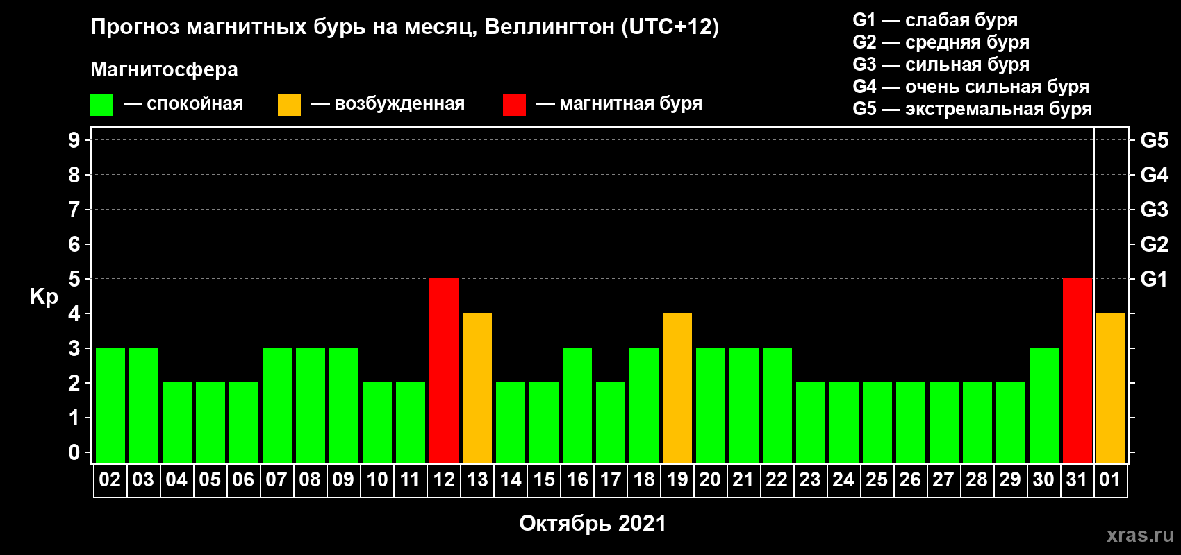 Прогноз максимального суточного геомагнитного индекса Kp на <b>1 месяц</b> (31 день) <b>с 02 октября по 01 ноября 2021 г</b>