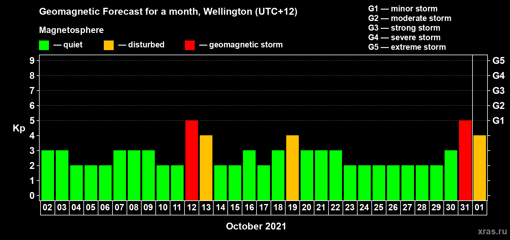 Forecast of the daily maximal value of geomagnetic index Kp for <b>1 month</b> (31 days) <b>from Oct 02, 2021 to Nov 01, 2021</b>