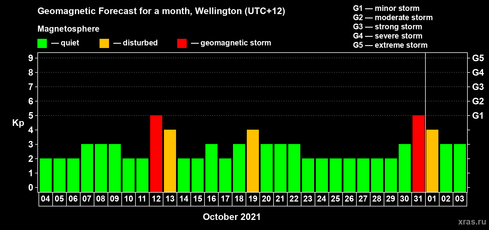 Forecast of the daily maximal value of geomagnetic index Kp for <b>1 month</b> (31 days) <b>from Oct 04, 2021 to Nov 03, 2021</b>