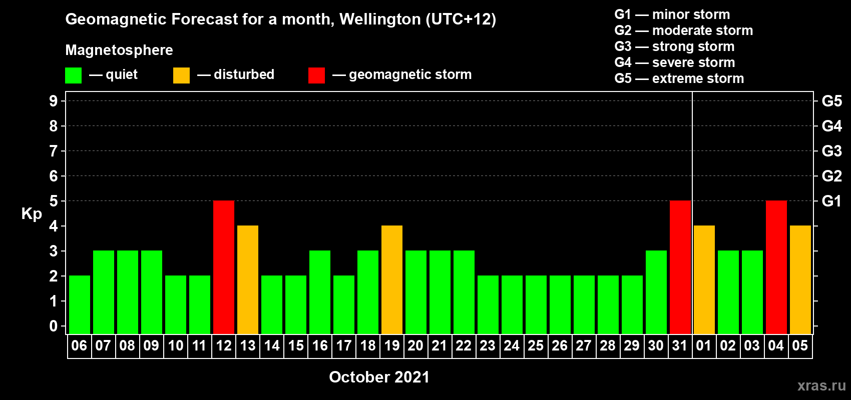 Forecast of the daily maximal value of geomagnetic index Kp for <b>1 month</b> (31 days) <b>from Oct 06, 2021 to Nov 05, 2021</b>
