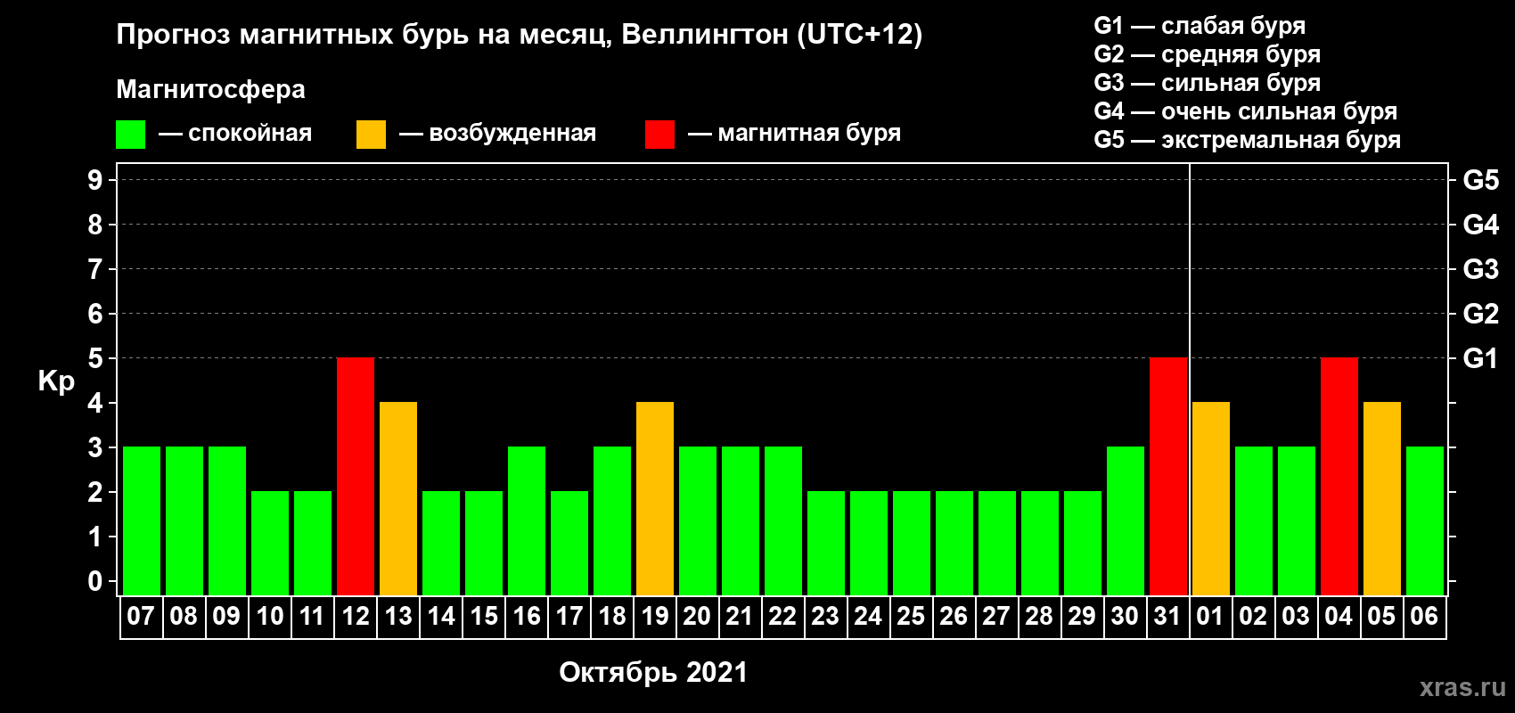 Прогноз максимального суточного геомагнитного индекса Kp на <b>1 месяц</b> (31 день) <b>с 07 октября по 06 ноября 2021 г</b>